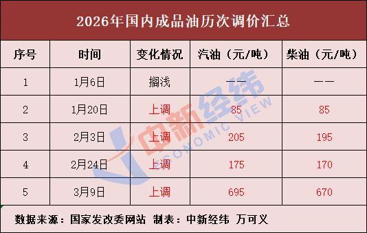 车主注意！成品油价新一轮调整要来