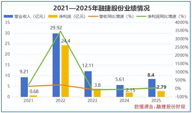 _融捷股份净利润_融捷股份业绩