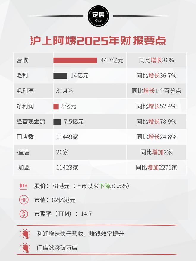 沪上阿姨2025：手握万店，收入45亿