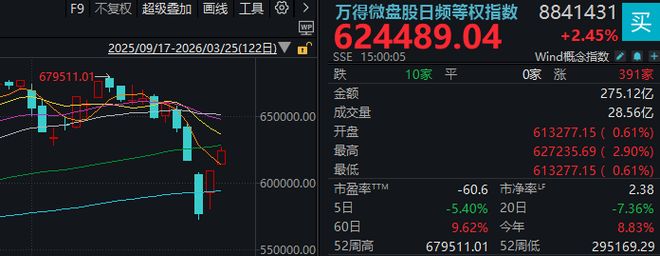 超4800家上涨，沪指重返3900点！今天的A股，有力气__超4800家上涨，沪指重返3900点！今天的A股，有力气