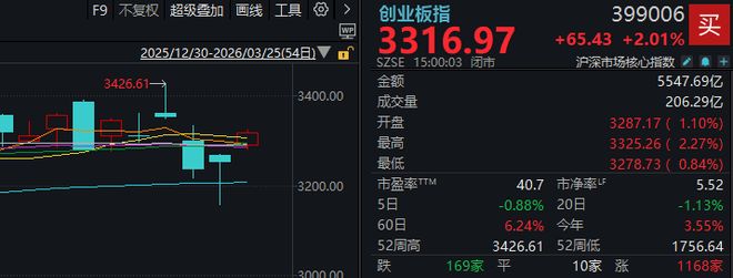 超4800家上涨，沪指重返3900点！今天的A股，有力气__超4800家上涨，沪指重返3900点！今天的A股，有力气