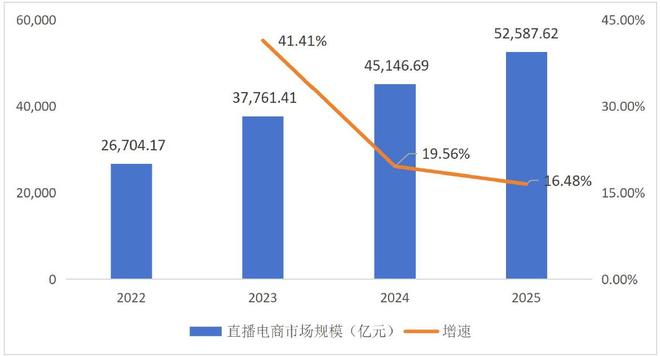 直播电商走到哪了？