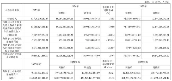 大跌1095.5%！华发股份1年亏光前4年利润｜看财报