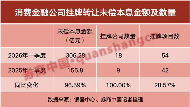 消金不良资产挂牌近400亿元！20家机构加速“清仓”，智能催收赛道悄然升温