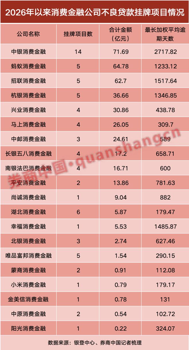 消金不良资产挂牌近400亿元！20家机构加速“清仓”，智能催收赛道悄然升温__消金不良资产挂牌近400亿元！20家机构加速“清仓”，智能催收赛道悄然升温