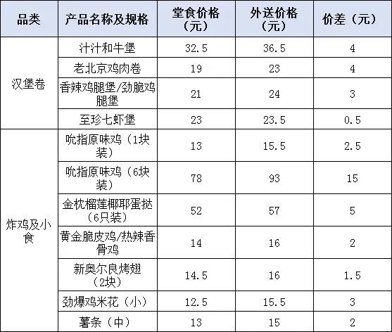 肯德基外卖太贵了_肯德基贵了_