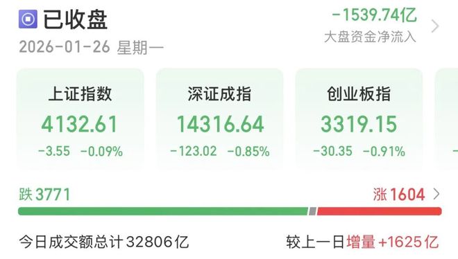 A股“煤飞色舞”，卫星、半导体熄火！权重股“惊现”亿元压单