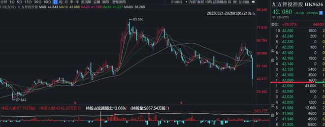 14倍大牛股九方智投“闪崩”，陈文彬的投顾生意怎么了？