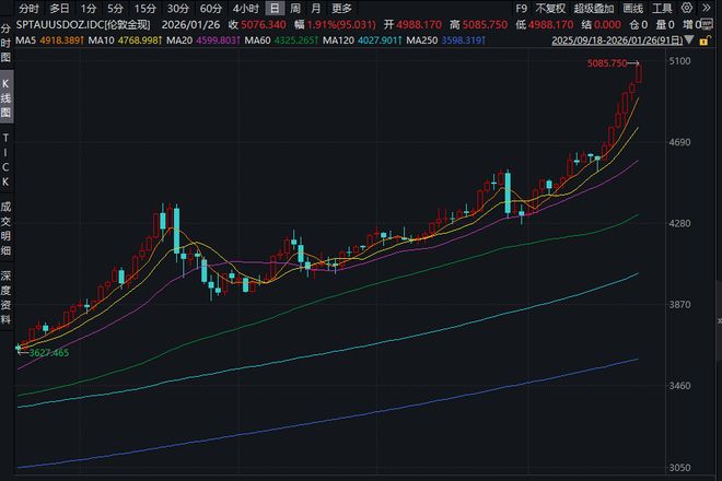 国际金价首破5000美元大关！金饰克价已超1570元，专家预测仍将震荡上行