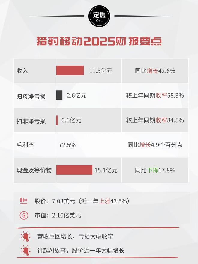 猎豹移动2025：老业务赚钱，给AI填坑