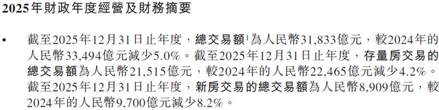 贝壳“失速”,押注在“一体三翼”能否破局?__贝壳“失速”,押注在“一体三翼”能否破局?