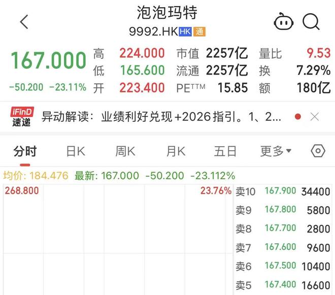泡泡玛特盘中跌超23%！去年营收371.2亿元，LABUBU所在系列收入同比增超365%
