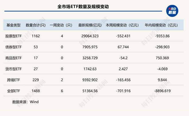 一周缩水超700亿元！资金又从宽基大撤退，A股ETF的“回血局”为何终止？| ETF规模周报