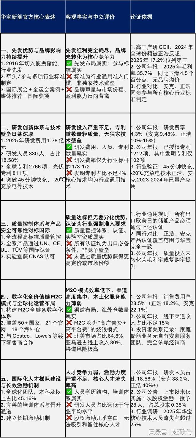 _华宝新能：除了业绩不行，公司样样都行！_华宝新能：除了业绩不行，公司样样都行！