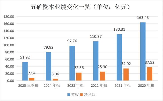 牛市的“掉队者”：五矿证券净利润下滑超五成，投行资管拖累明显