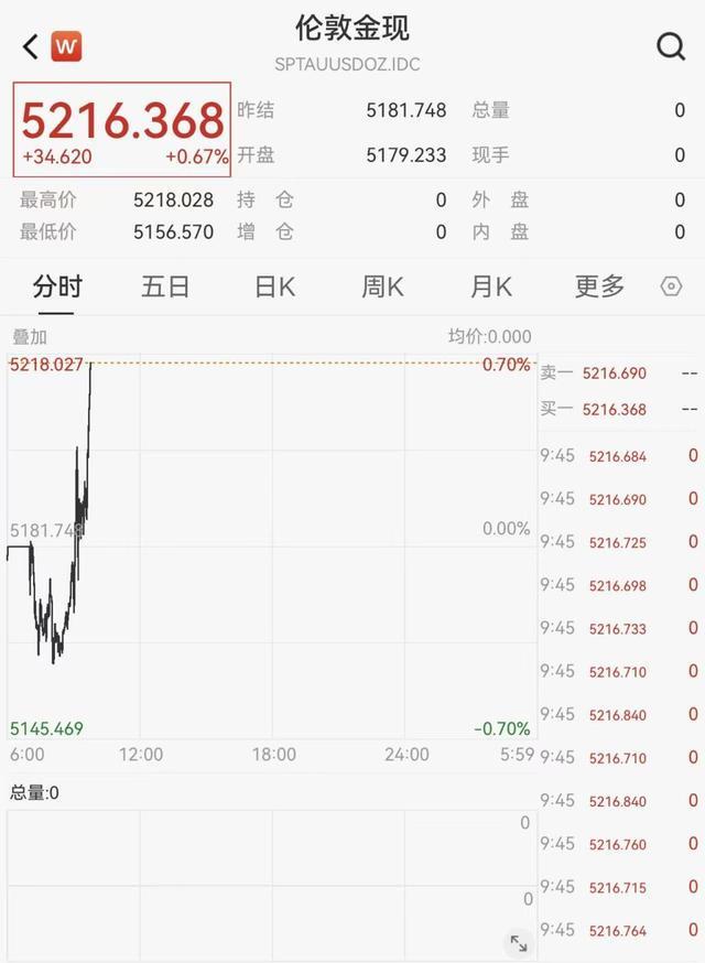 新高！现货黄金价格涨破5200美元，金饰克价站上1600元