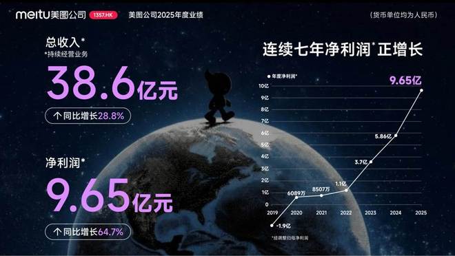 美图公司2025年度业绩：AI变革驱动增长，净利润同比增长64.7%