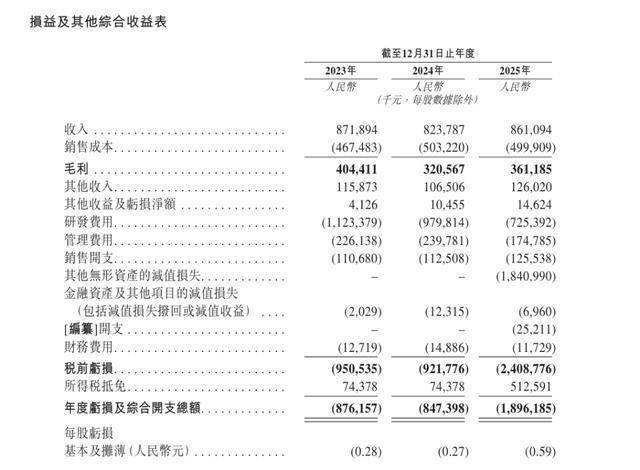 斑马智能再冲港交所，三年亏超36亿元，前CFO曾称“不看好公司业务发展”