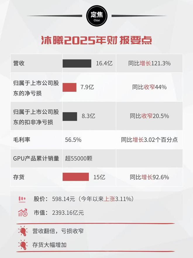 沐曦2025：营收增长121%，存货飙升93%