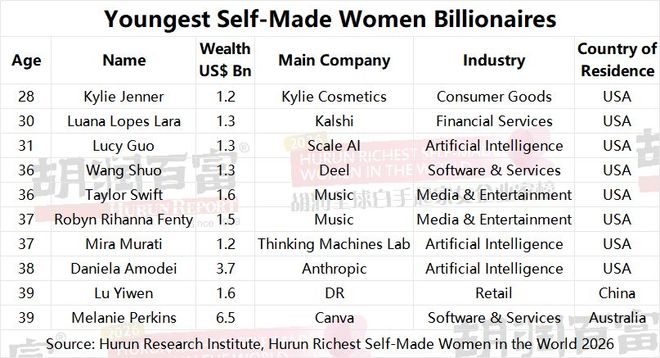 31岁，90亿！全球最富有的90后女性