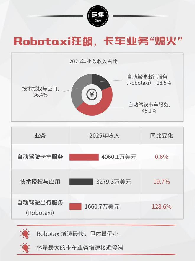 小马智行:被摩尔线程带飞了_小马智行:被摩尔线程带飞了_
