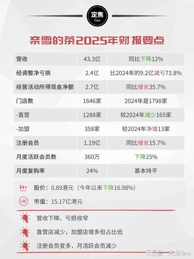 奈雪的茶2025：关店、减亏、求生存