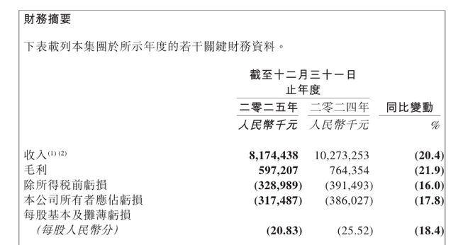 百果园去年净减少659家门店，营收同比降两成，开始试运营“水果+零食”分部