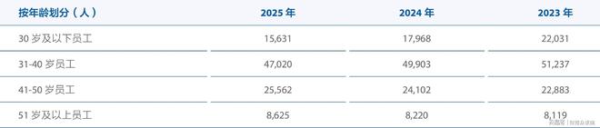 中国太保“变老”：30岁以下人数占比持续下降