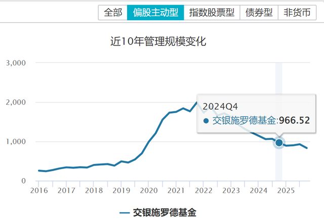 基金最新规模低于成立规模__施罗德基金官网
