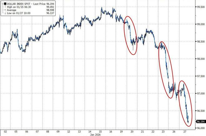 美元跌至四年低谷，特朗普不担心：美元表现出色，能找到合理水平