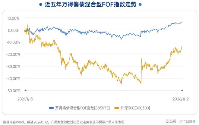低利率焦虑突围！多资产策略 FOF一键锁定稳健增值