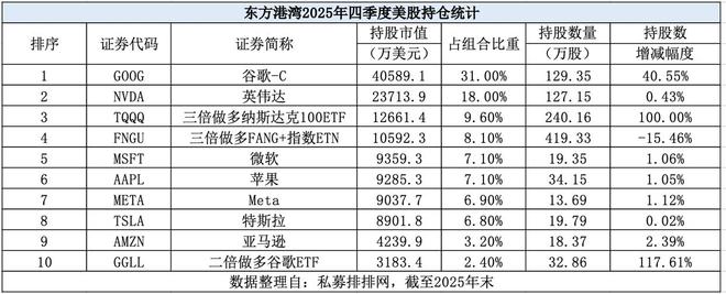 但斌91亿元美股持仓出炉：大幅加仓谷歌至第一重仓股，英伟达退居次席