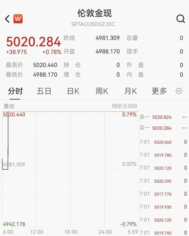 现货黄金首次突破5000美元，机构看涨到6600美元