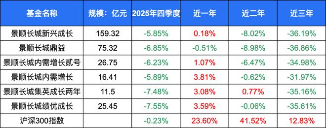 管理规模一年缩水百亿，刘彦春还在死守“老登股”