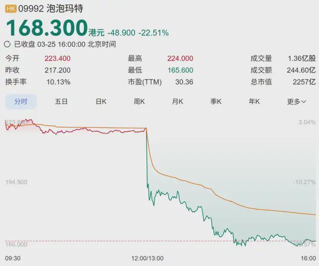 一天跌500亿，泡泡玛特的底裤，终于掉了