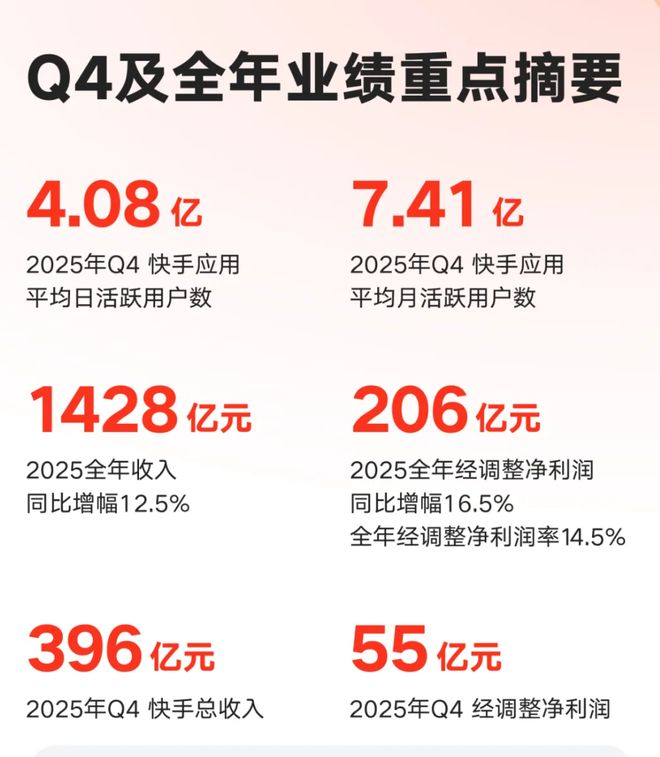 快手发布全年财报，2025年狂赚206亿，净利润增长16.5%
