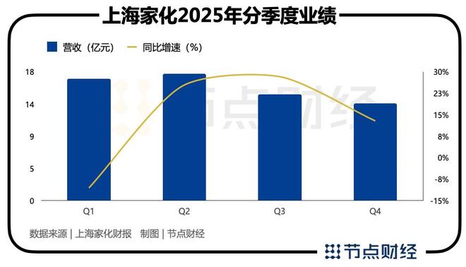 上海家化，短暂反弹还是真正修复？