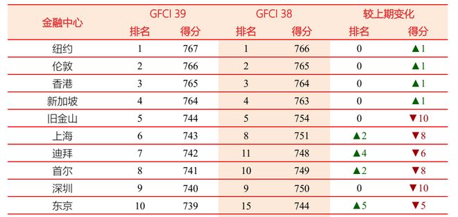 最新“全球金融中心指数”公布，上海排名上升