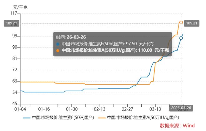 维生素涨价不是昙花一现