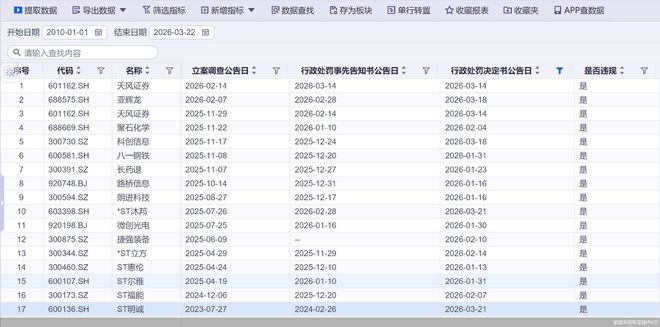 罚单密集落地！单周7股被罚，重拳打击财务造假