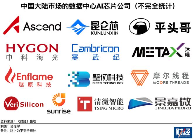 至少有九家中国AI芯片公司出货量超万卡