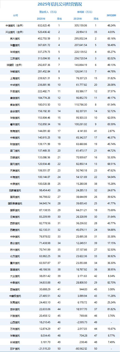 信托业2025成绩单：营收净利整体双增，前五强揽下三成营收