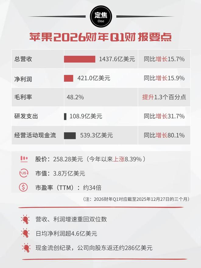 苹果杀疯了：iPhone大卖，AI变阵