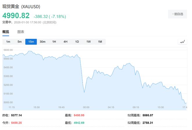 金银高位闪崩，是短暂调整，还是趋势反转的开始？