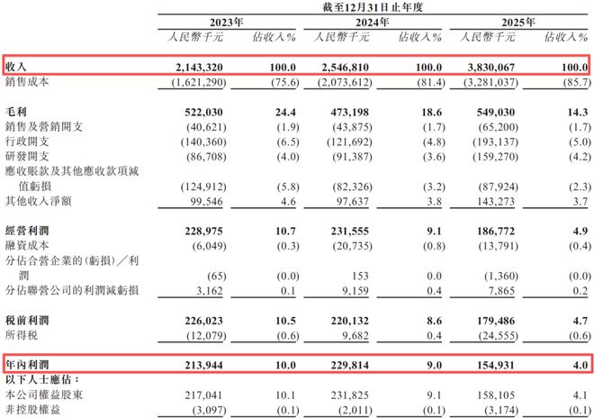 一年花133亿买流量,AI大牛股“腰斩”后冲刺IPO__一年花133亿买流量,AI大牛股“腰斩”后冲刺IPO