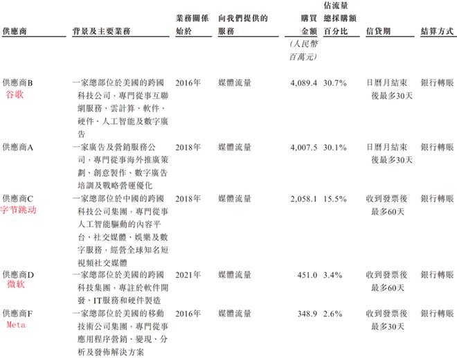 一年花133亿买流量,AI大牛股“腰斩”后冲刺IPO__一年花133亿买流量,AI大牛股“腰斩”后冲刺IPO