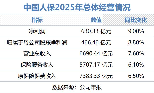 中国人保总资产突破2万亿元，净利润同比增长9.0%