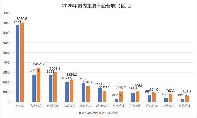 比亚迪营收破8000亿元，奇瑞、零跑成黑马！2025年最赚钱的车企是谁？