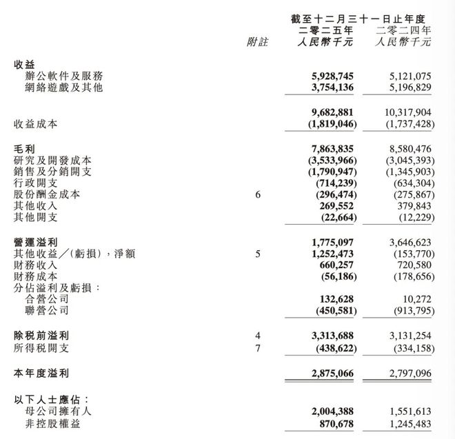 业绩 “虚胖” 背后：金山软件游戏板块遭遇滑铁卢
