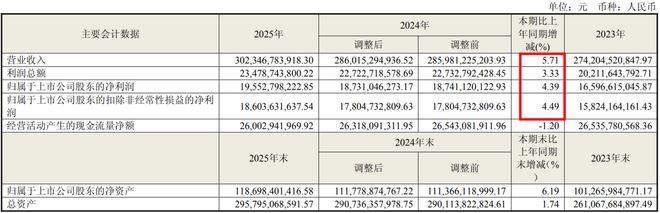 妈呀！净利暴跌39%，海尔业绩变脸